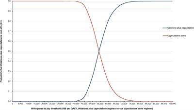 Cost-effectiveness of utidelone and capecitabine versus monotherapy in anthracycline- and taxane-refractory metastatic breast cancer